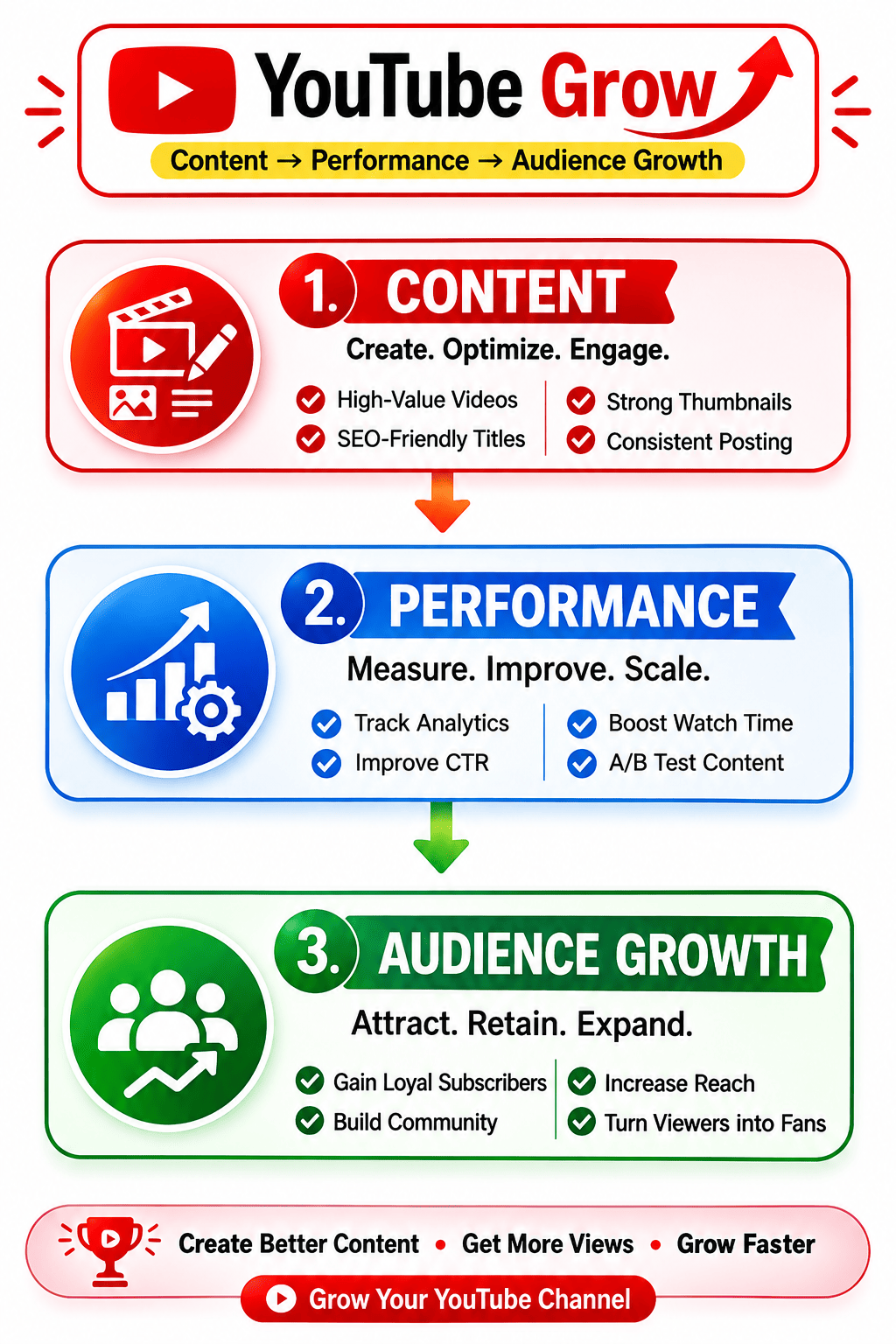 YouTube Growth package — content, performance and audience growth roadmap
